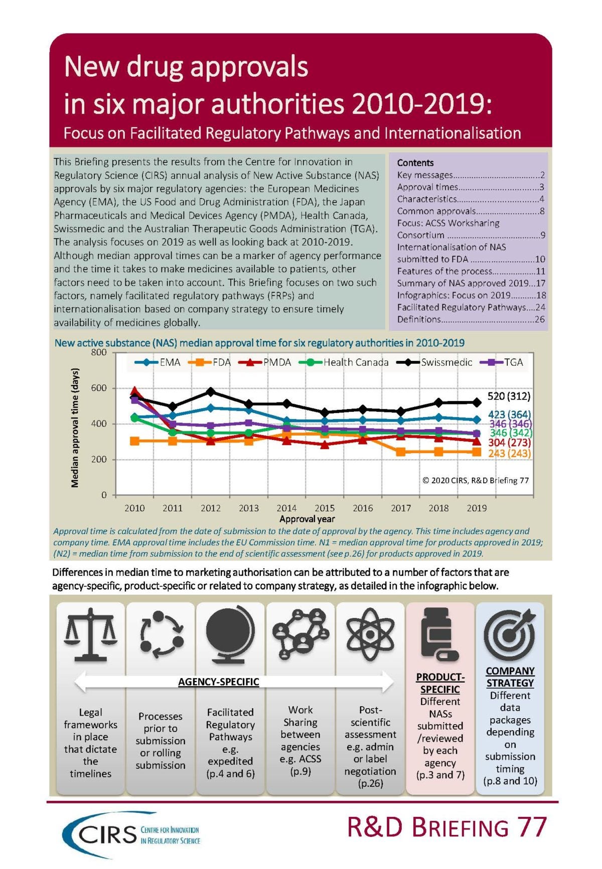 CIRS RD Briefing 77 New Drug Approvals In Six Major Authorities CIRS