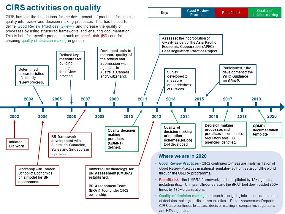 Timeline showing CIRS activities in the area of quality