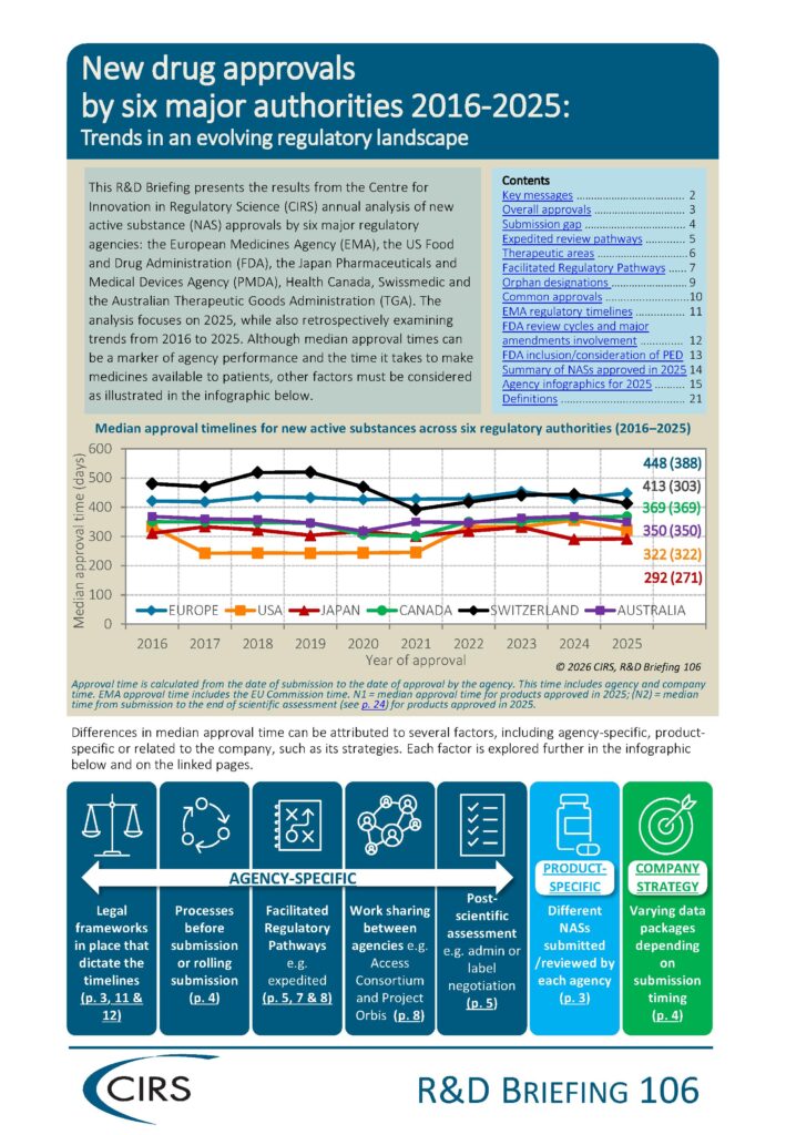 Front cover of the CIRS R&D Briefing 106 including a graph of median approval times across six major regulatory authorities from 2016 to 2025
