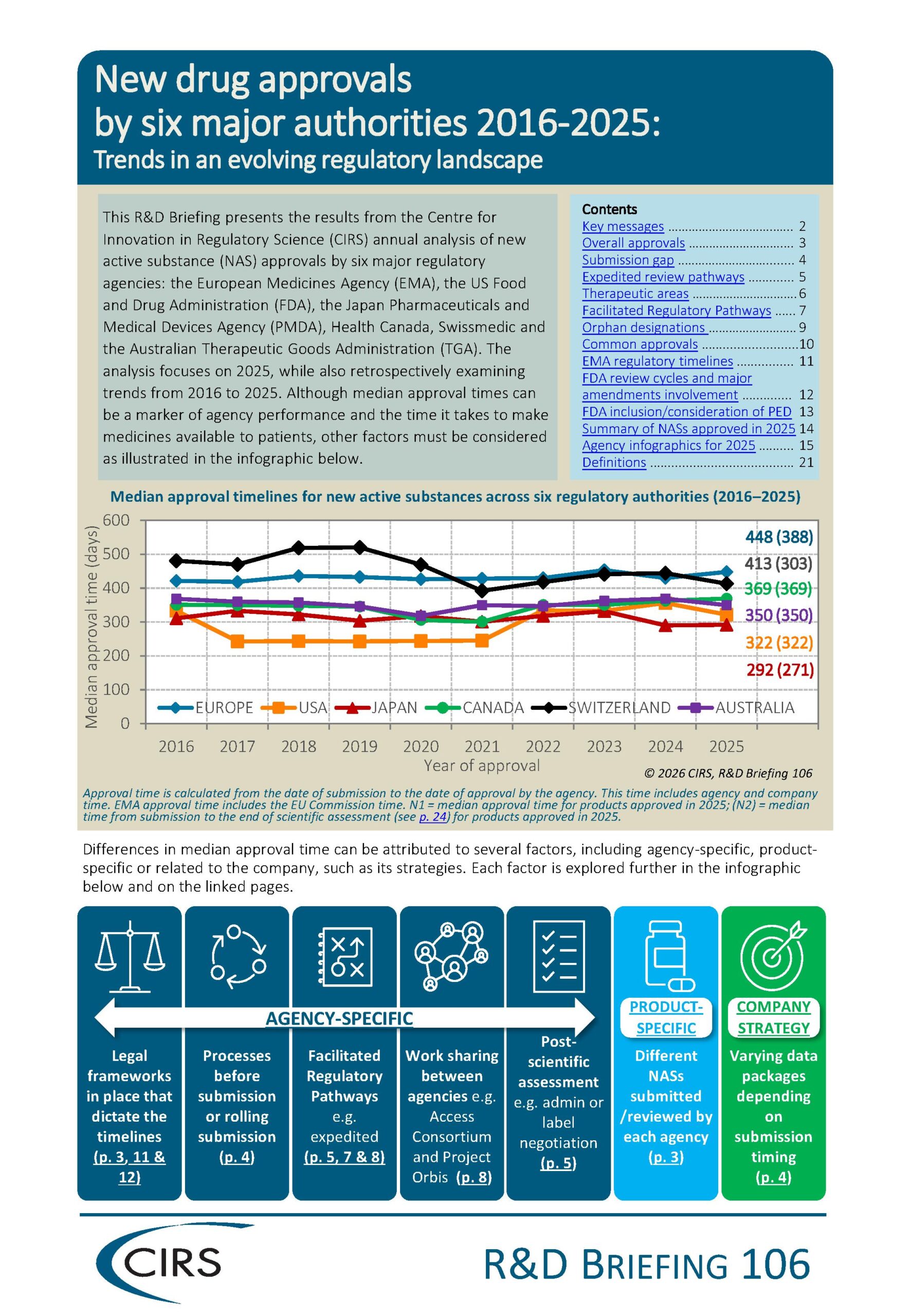 Front cover of the CIRS R&D Briefing 106 including a graph of median approval times across six major regulatory authorities from 2016 to 2025