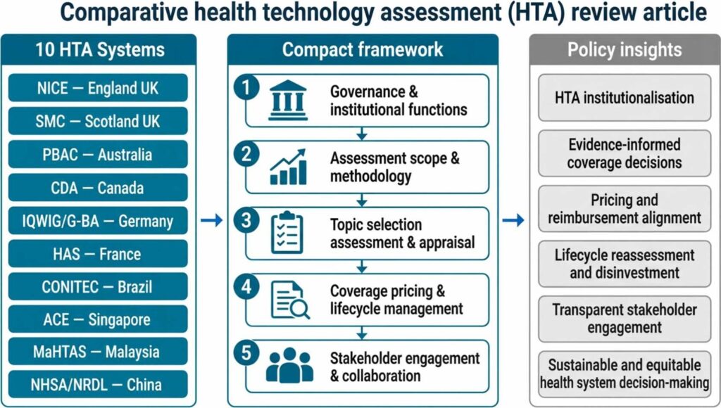 Graphical abstract illustrating a comparison of 10 health technology assessment (HTA) systems across Europe, North America, Asia and Latin America using a five-module framework covering governance, assessment, appraisal, pricing, lifecycle management and stakeholder engagement.