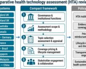 Graphical abstract illustrating a comparison of 10 health technology assessment (HTA) systems across Europe, North America, Asia and Latin America using a five-module framework covering governance, assessment, appraisal, pricing, lifecycle management and stakeholder engagement.