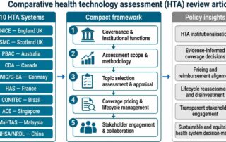 Graphical abstract illustrating a comparison of 10 health technology assessment (HTA) systems across Europe, North America, Asia and Latin America using a five-module framework covering governance, assessment, appraisal, pricing, lifecycle management and stakeholder engagement.