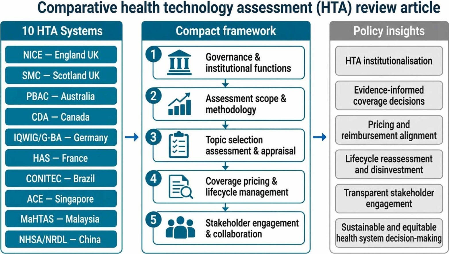 Graphical abstract illustrating a comparison of 10 health technology assessment (HTA) systems across Europe, North America, Asia and Latin America using a five-module framework covering governance, assessment, appraisal, pricing, lifecycle management and stakeholder engagement.